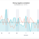 Just as you’d expect: a high HRV correlates with a low resting heart rate.